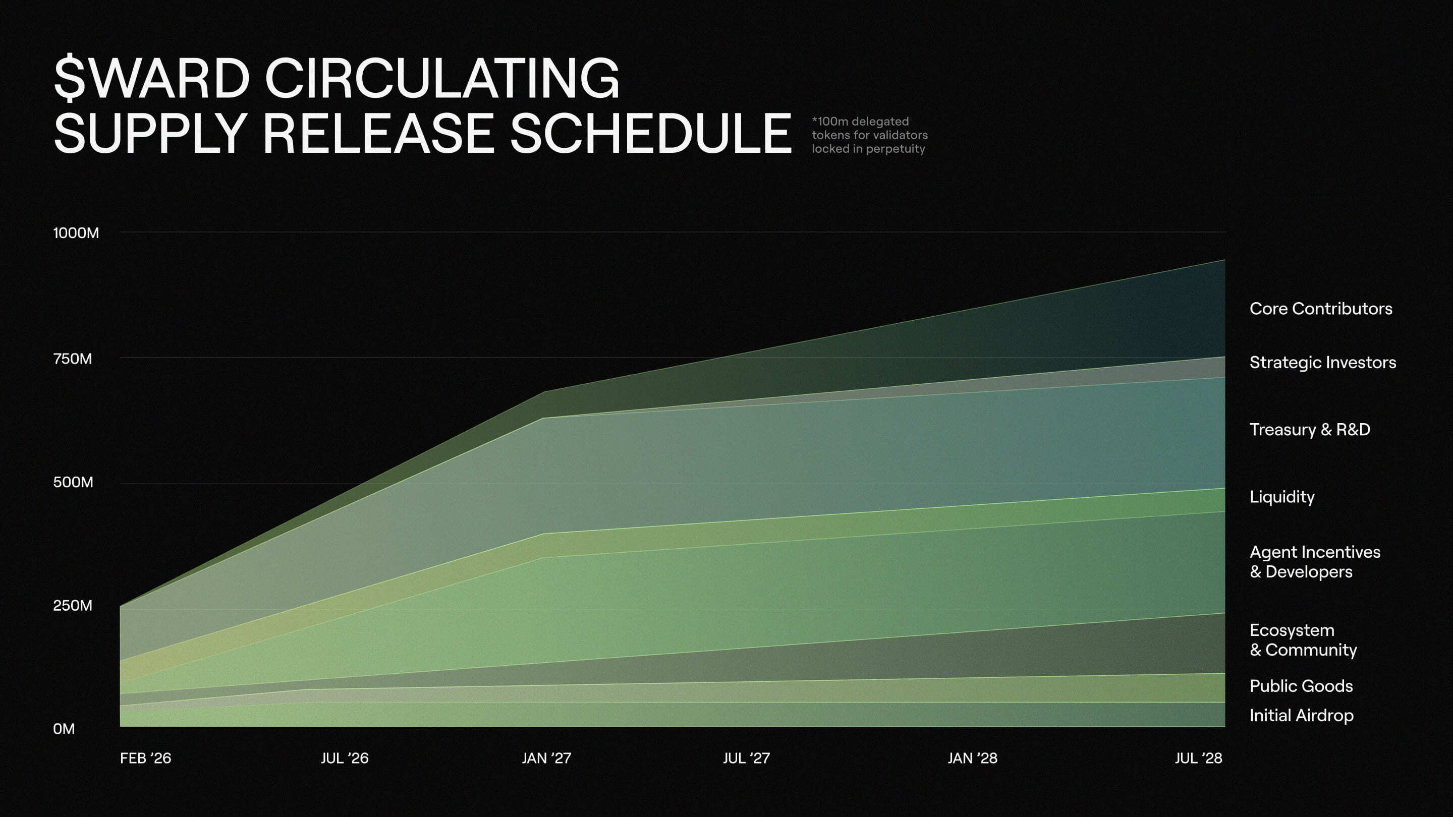 The final WARD release schedule
